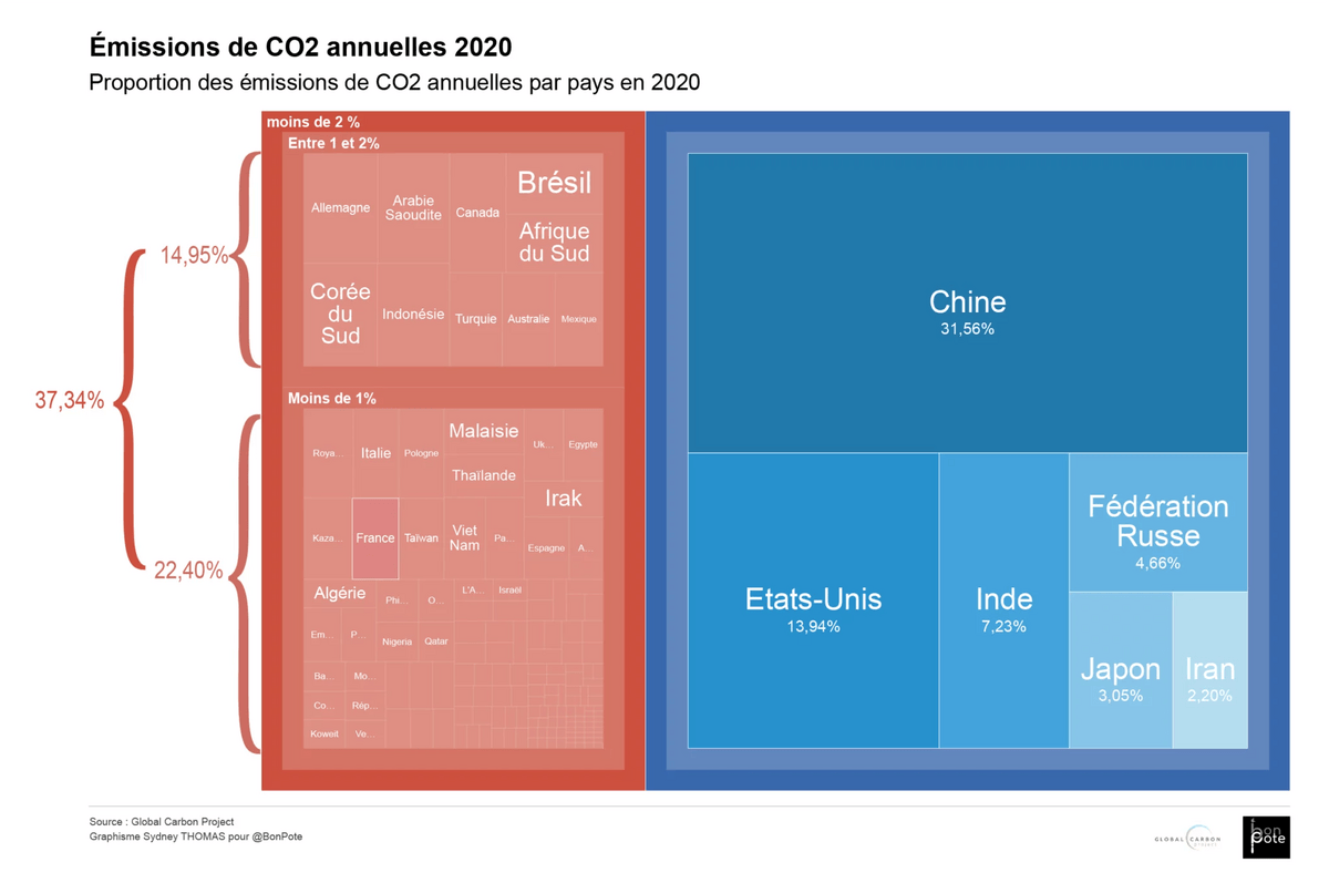 Emissions de CO2 par pays